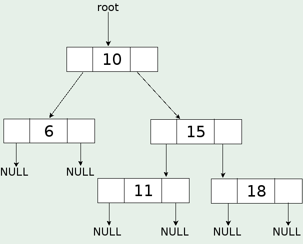 Структура от данни дърво за двоично търсене