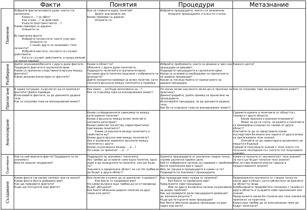 Преработена класификация (таксономия) на Блум - въпроси