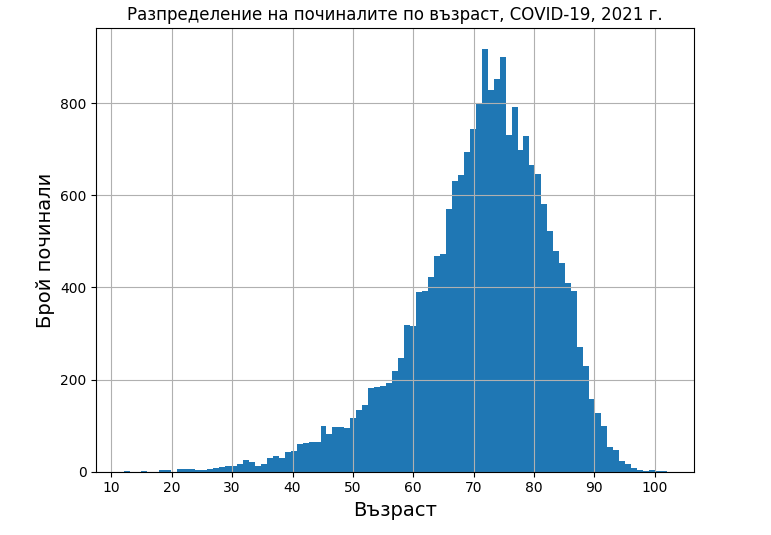 Разпределение по възраст смъртни случаи COVID-19, България 2021