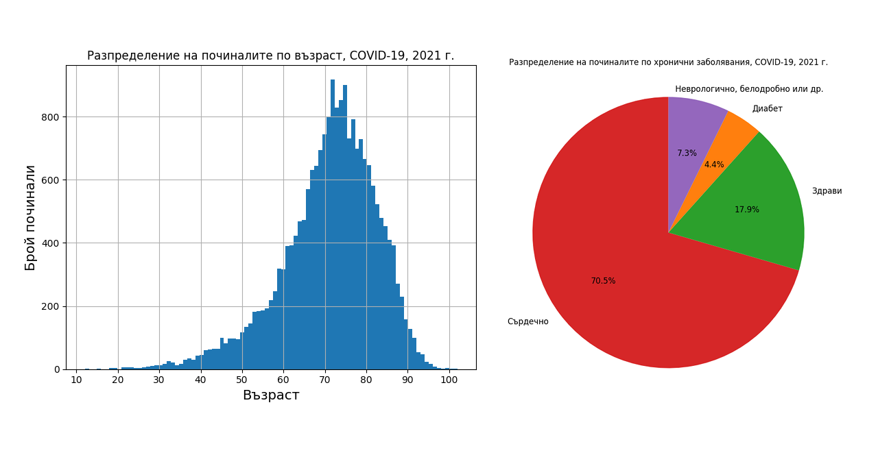 Възраст, процент здарви и болни, смъртни случаи COVID-19, България 2021